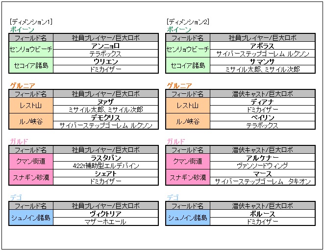 出現位置リスト