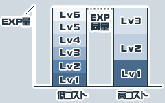 レベルの増減