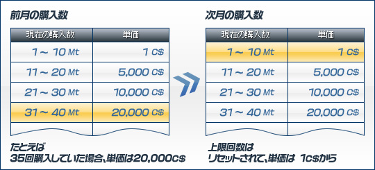 販売価格と購入上限回数のリセット