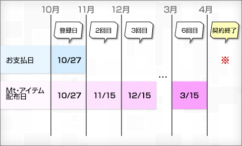 プリペイド式電子マネーで2012年10月27日に登録した例