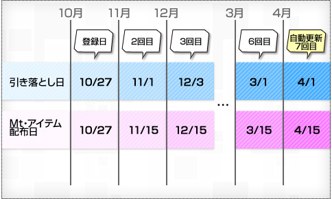 クレジットカードで2012年10月27日に登録した例