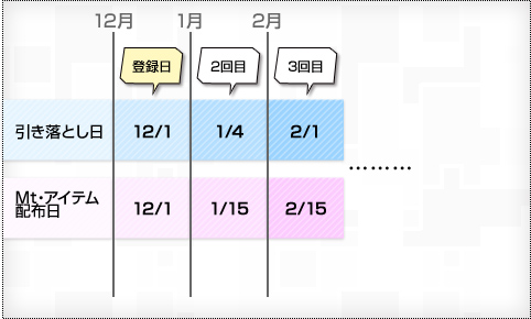 クレジットカードで2012年10月1日に登録した例