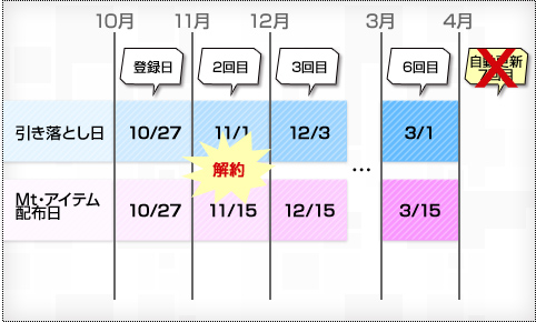 クレジットカードで2012年10月27日に登録し、11月10日に解約した例